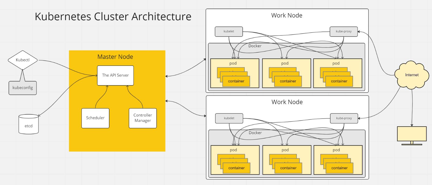 Kubernetes